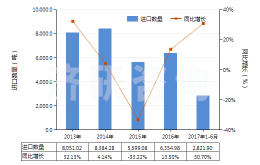 2013-2017年6月中國環(huán)（烷、烯、萜烯）單胺或多胺及其衍生物等(HS29213000)進口量及增速統(tǒng)計